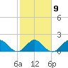 Golden Beach tide chart for Thursday, February 9, 2023