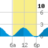 Golden Beach tide chart for Friday, March 10, 2023