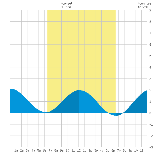 Golden Beach tide chart for Saturday, March 11, 2023