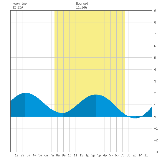 Golden Beach tide chart for Monday, March 13, 2023
