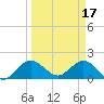 Golden Beach tide chart for Friday, March 17, 2023