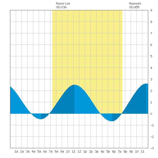 Golden Beach tide chart for Wednesday, March 22, 2023