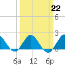 Golden Beach tide chart for Wednesday, March 22, 2023