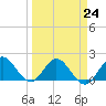 Golden Beach tide chart for Friday, March 24, 2023