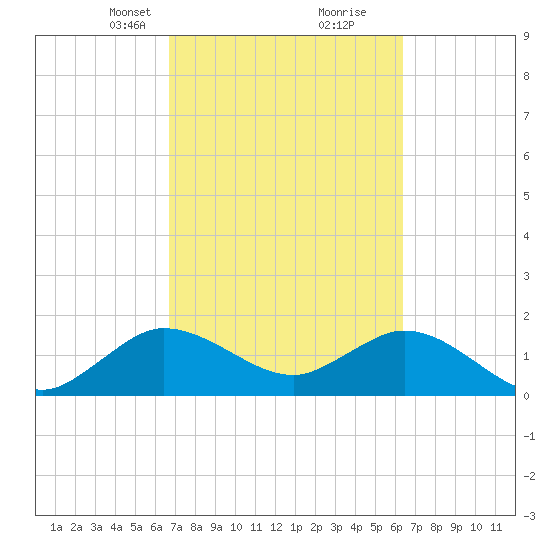 Golden Beach tide chart for Thursday, March 2, 2023