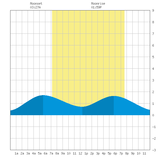 Golden Beach tide chart for Thursday, March 30, 2023
