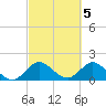 Golden Beach tide chart for Sunday, March 5, 2023