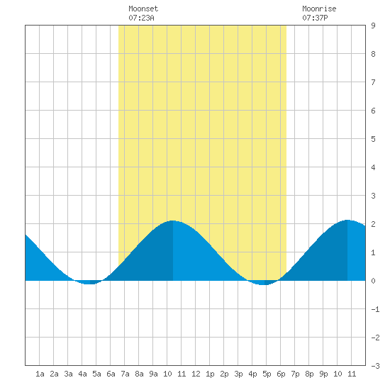 Golden Beach tide chart for Wednesday, March 8, 2023