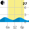 Golden Beach tide chart for Thursday, April 27, 2023