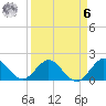 Golden Beach tide chart for Thursday, April 6, 2023