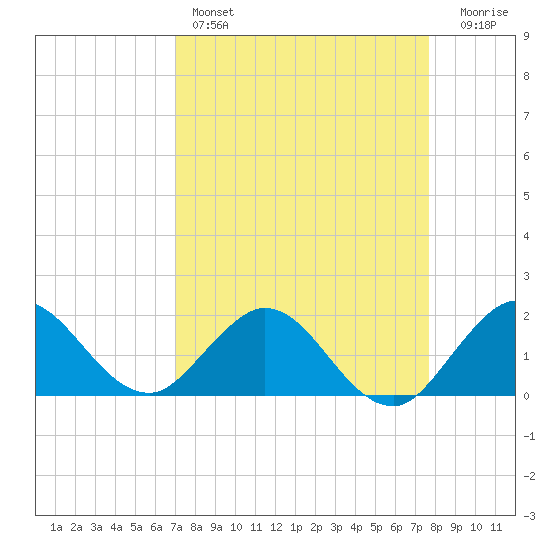 Golden Beach tide chart for Friday, April 7, 2023