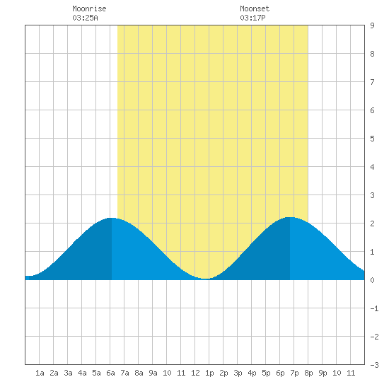 Golden Beach tide chart for Sunday, May 14, 2023