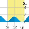 Golden Beach tide chart for Sunday, May 21, 2023