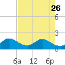 Golden Beach tide chart for Friday, May 26, 2023