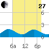 Golden Beach tide chart for Saturday, May 27, 2023