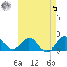 Golden Beach tide chart for Friday, May 5, 2023