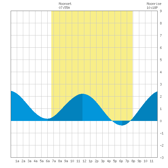 Golden Beach tide chart for Sunday, May 7, 2023