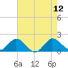 Golden Beach tide chart for Monday, June 12, 2023