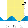 Golden Beach tide chart for Saturday, June 17, 2023