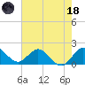 Golden Beach tide chart for Sunday, June 18, 2023