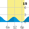 Golden Beach tide chart for Monday, June 19, 2023