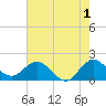 Golden Beach tide chart for Thursday, June 1, 2023