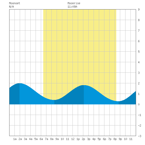 Golden Beach tide chart for Friday, June 23, 2023
