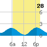 Golden Beach tide chart for Wednesday, June 28, 2023
