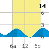 Golden Beach tide chart for Friday, July 14, 2023