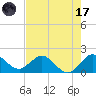 Golden Beach tide chart for Monday, July 17, 2023