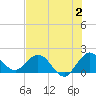 Golden Beach tide chart for Sunday, July 2, 2023