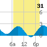 Golden Beach tide chart for Monday, July 31, 2023