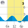 Golden Beach tide chart for Monday, July 3, 2023