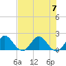 Golden Beach tide chart for Friday, July 7, 2023