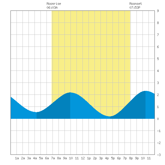 Golden Beach tide chart for Tuesday, August 15, 2023