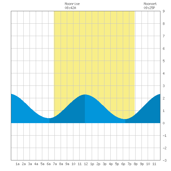Golden Beach tide chart for Friday, August 18, 2023