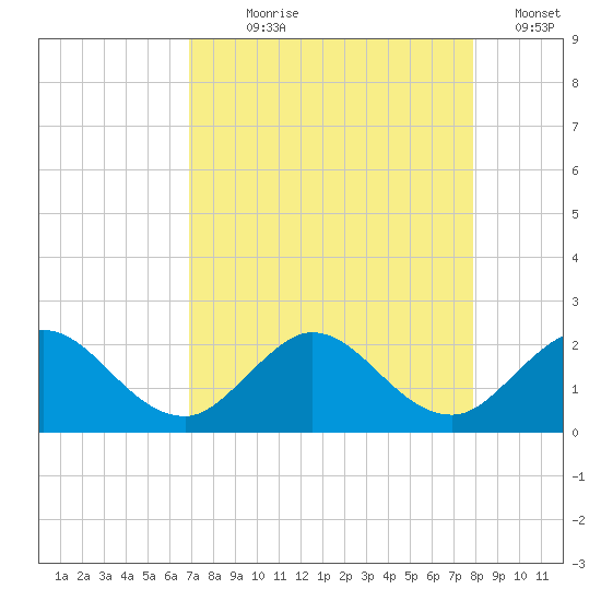 Golden Beach tide chart for Saturday, August 19, 2023