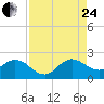 Golden Beach tide chart for Thursday, August 24, 2023
