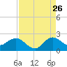 Golden Beach tide chart for Saturday, August 26, 2023