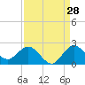 Golden Beach tide chart for Monday, August 28, 2023