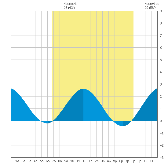 Golden Beach tide chart for Thursday, August 3, 2023