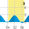 Golden Beach tide chart for Thursday, August 3, 2023