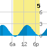 Golden Beach tide chart for Saturday, August 5, 2023