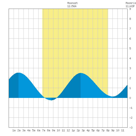 Golden Beach tide chart for Sunday, August 6, 2023