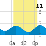 Golden Beach tide chart for Monday, September 11, 2023