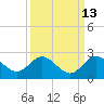 Golden Beach tide chart for Wednesday, September 13, 2023