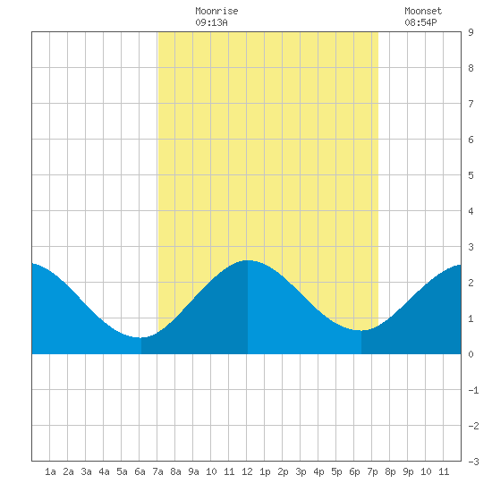 Golden Beach tide chart for Sunday, September 17, 2023