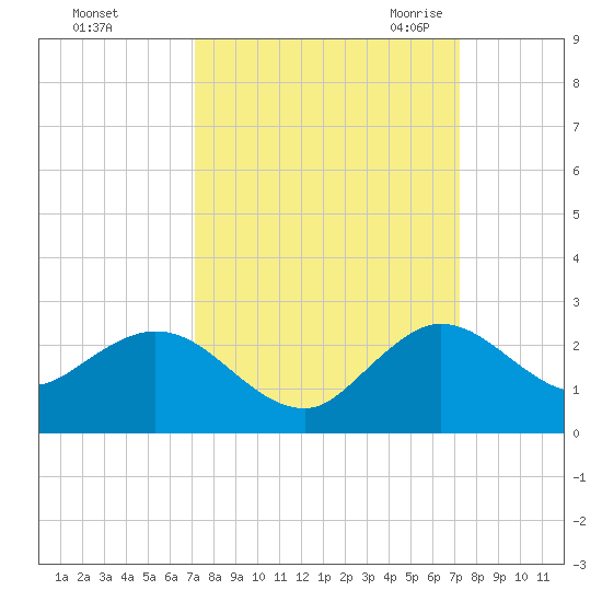 Golden Beach tide chart for Sunday, September 24, 2023