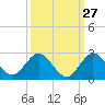 Golden Beach tide chart for Wednesday, September 27, 2023
