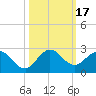 Golden Beach tide chart for Tuesday, October 17, 2023